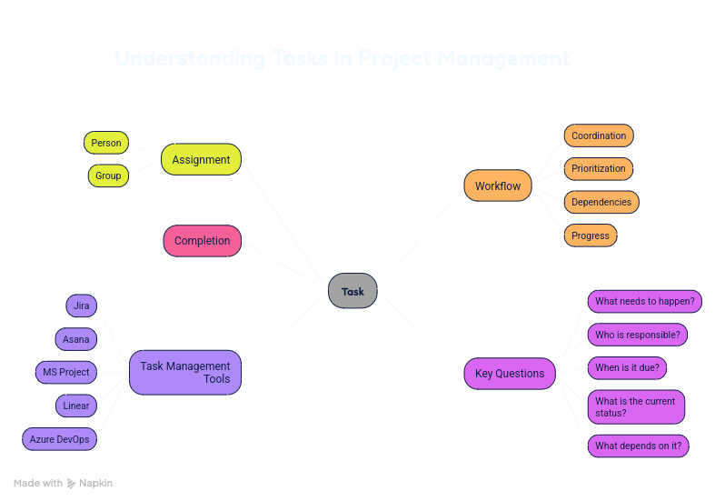 Mind map of task management: assignment, workflow, completion, tools such as Jira and Asana, and key questions like who is responsible and what depends on it.